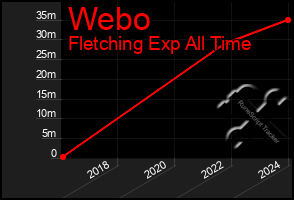 Total Graph of Webo