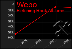 Total Graph of Webo