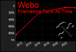 Total Graph of Webo