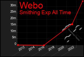 Total Graph of Webo