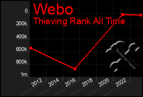 Total Graph of Webo