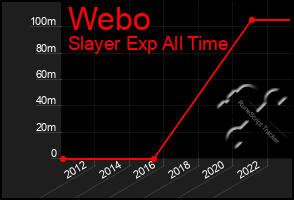 Total Graph of Webo