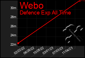 Total Graph of Webo