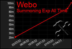 Total Graph of Webo