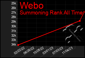 Total Graph of Webo