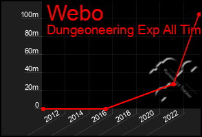 Total Graph of Webo