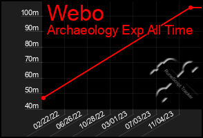 Total Graph of Webo