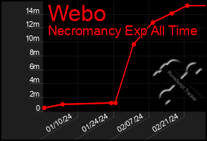 Total Graph of Webo