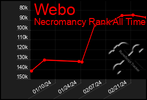 Total Graph of Webo