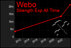 Total Graph of Webo