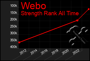 Total Graph of Webo