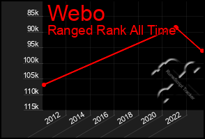 Total Graph of Webo