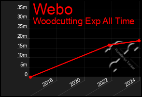 Total Graph of Webo