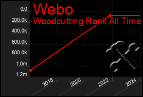 Total Graph of Webo