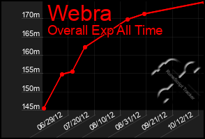 Total Graph of Webra
