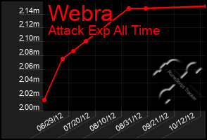 Total Graph of Webra