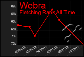 Total Graph of Webra