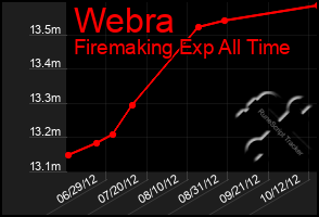 Total Graph of Webra