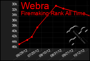 Total Graph of Webra