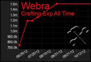 Total Graph of Webra