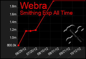 Total Graph of Webra