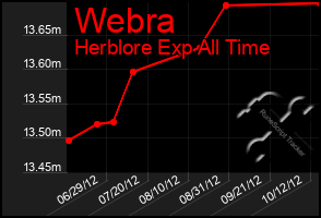 Total Graph of Webra