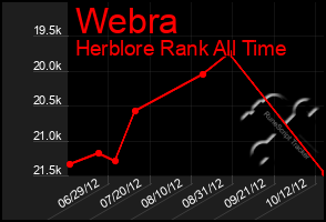 Total Graph of Webra