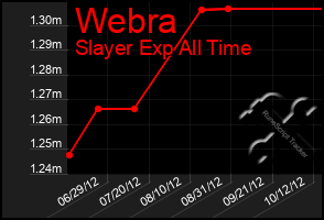 Total Graph of Webra