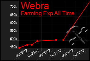 Total Graph of Webra