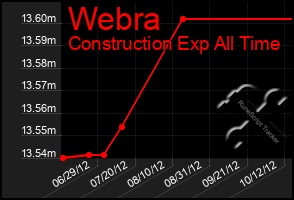 Total Graph of Webra