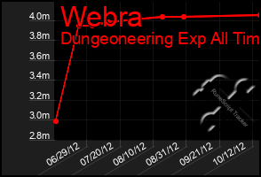 Total Graph of Webra