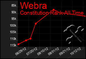 Total Graph of Webra