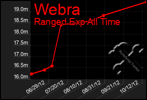 Total Graph of Webra