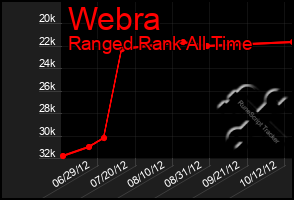 Total Graph of Webra