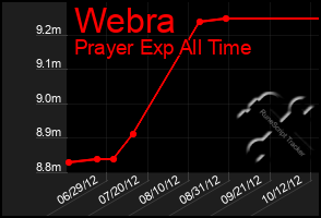 Total Graph of Webra