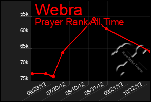 Total Graph of Webra