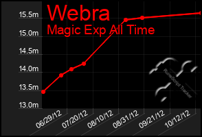 Total Graph of Webra