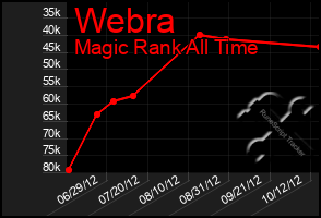 Total Graph of Webra