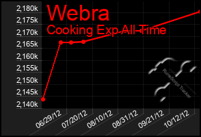 Total Graph of Webra