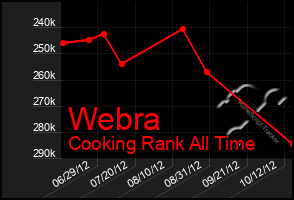 Total Graph of Webra