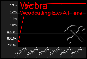 Total Graph of Webra