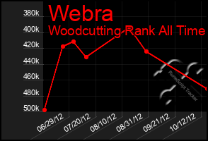 Total Graph of Webra