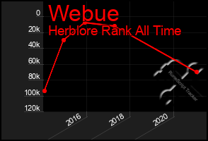 Total Graph of Webue