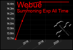 Total Graph of Webue