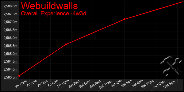 Last 31 Days Graph of Webuildwalls