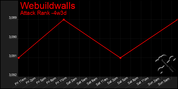 Last 31 Days Graph of Webuildwalls