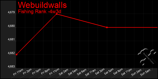 Last 31 Days Graph of Webuildwalls