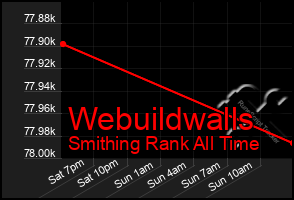 Total Graph of Webuildwalls