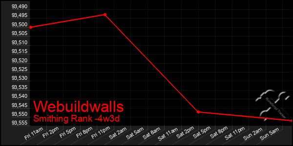 Last 31 Days Graph of Webuildwalls