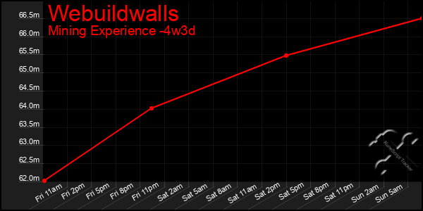 Last 31 Days Graph of Webuildwalls